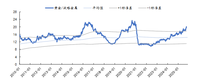 以史为鉴,黄金“超涨”了吗? - 图片16