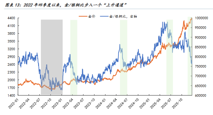 以史为鉴,黄金“超涨”了吗? - 图片13