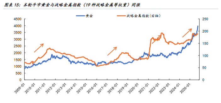 以史为鉴,黄金“超涨”了吗? - 图片15