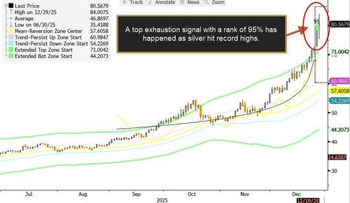 白银价格暴跌，交易员寻找原因，高盛亚洲交易台：“没有确凿证据” - 图片3