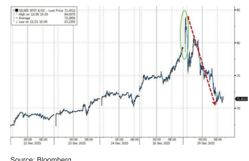 新年行情告终？投资者“获利了结”，金银重挫 - 图片2