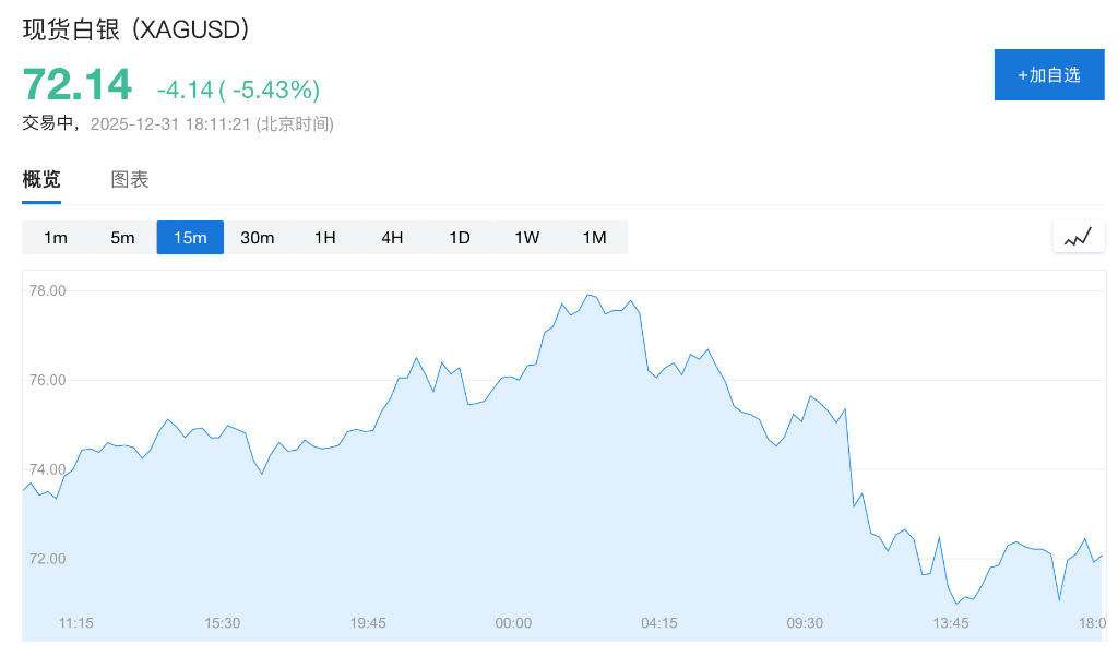 2025年收官日，美国股指期货集体下跌，科技股承压，金银齐跌，现货白银下跌近6%，原油小幅上涨 - 图片2
