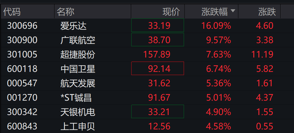A股高开,有色再刷十年新高!N蘅东光上市涨逾1000%,商业航天、光伏走强,港股低开,新能源车逆势上涨,钯铂期货跳水 - 图片3