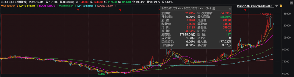 2025商品盘点：疯狂的金银，进击的铜锂，失意的原油 - 图片4
