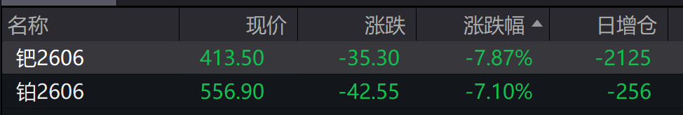 A股高开,有色再刷十年新高!N蘅东光上市涨逾1000%,商业航天、光伏走强,港股低开,新能源车逆势上涨,钯铂期货跳水 - 图片1