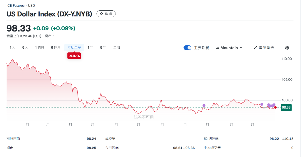 2025外汇盘点：疲软的美元，反转的日元，强势的欧元 - 图片1