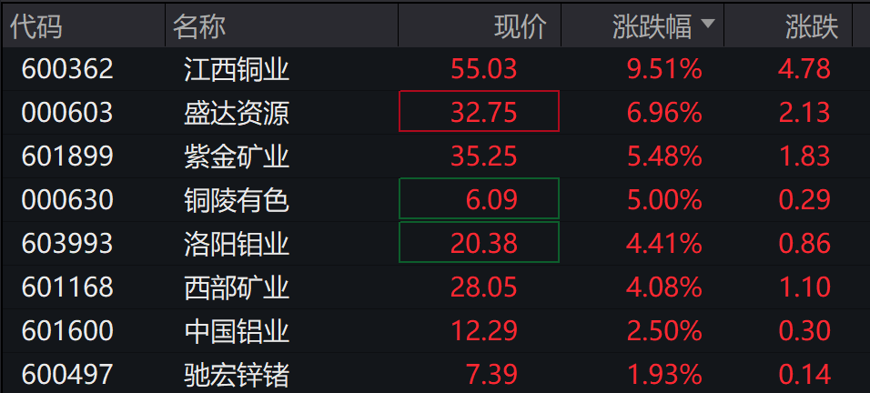 A股高开,有色再刷十年新高!N蘅东光上市涨逾1000%,商业航天、光伏走强,港股低开,新能源车逆势上涨,钯铂期货跳水 - 图片2