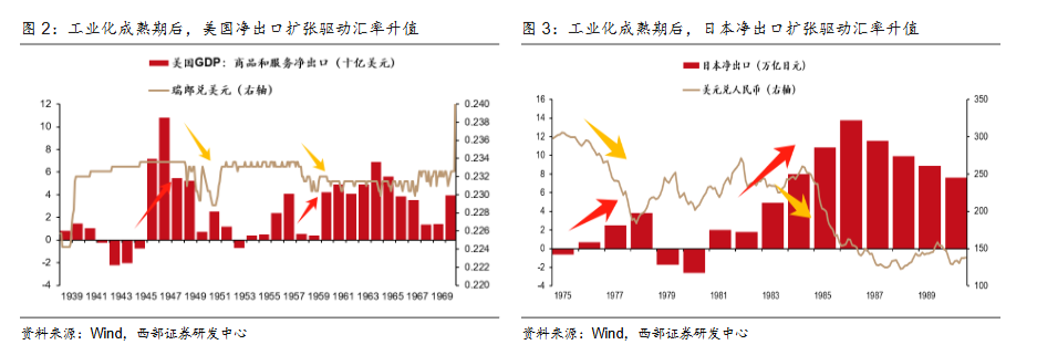 西部证券：人民币升值大周期开启，2026年或成中国经济繁荣起点 - 图片2
