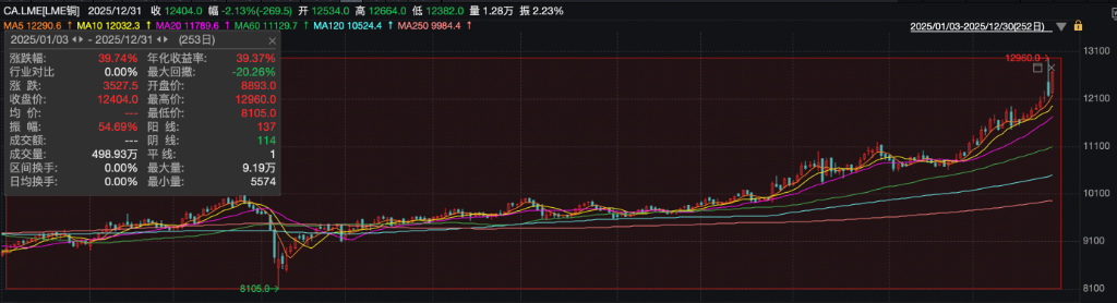2025商品盘点：疯狂的金银，进击的铜锂，失意的原油 - 图片3