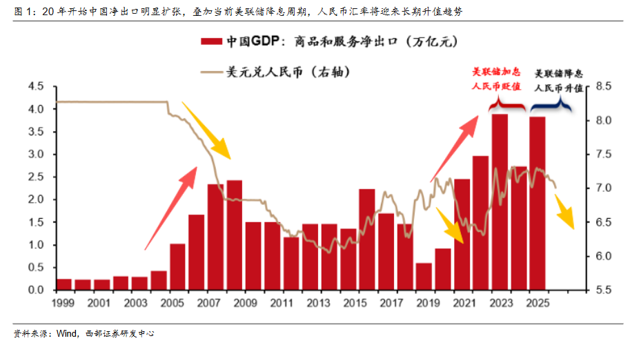 西部证券：人民币升值大周期开启，2026年或成中国经济繁荣起点 - 图片1
