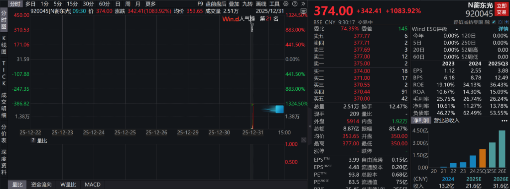 A股高开,有色再刷十年新高!N蘅东光上市涨逾1000%,商业航天、光伏走强,港股低开,新能源车逆势上涨,钯铂期货跳水 - 图片5