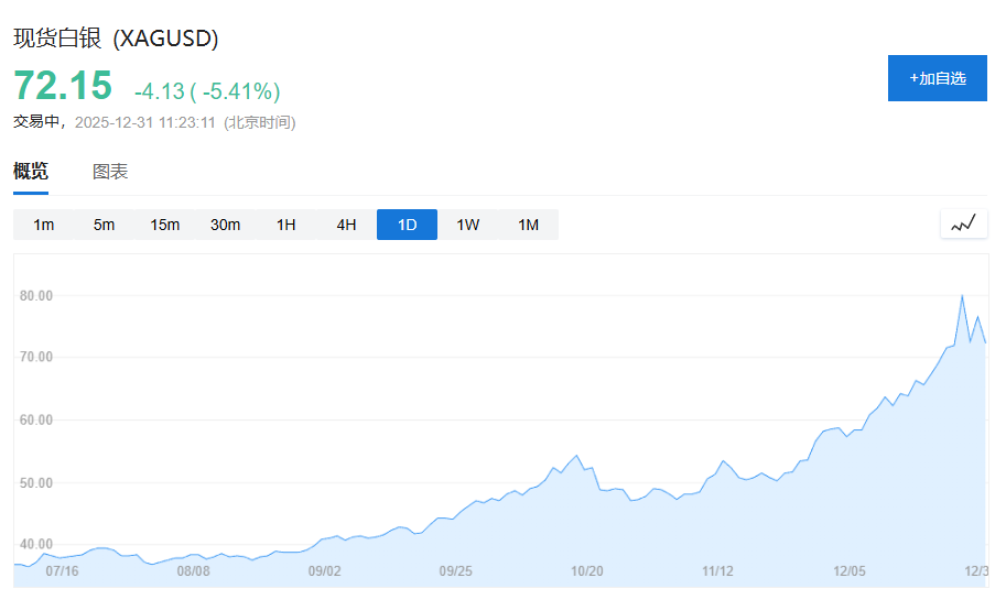 现货白银再次大跌，芝商所在一周内第二次提高贵金属期货的保证金 - 图片1