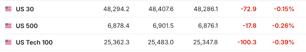 2025年收官日，美国股指期货集体下跌，科技股承压，金银齐跌，现货白银下跌近6%，原油小幅上涨 - 图片1