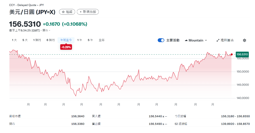 2025外汇盘点：疲软的美元，反转的日元，强势的欧元 - 图片2