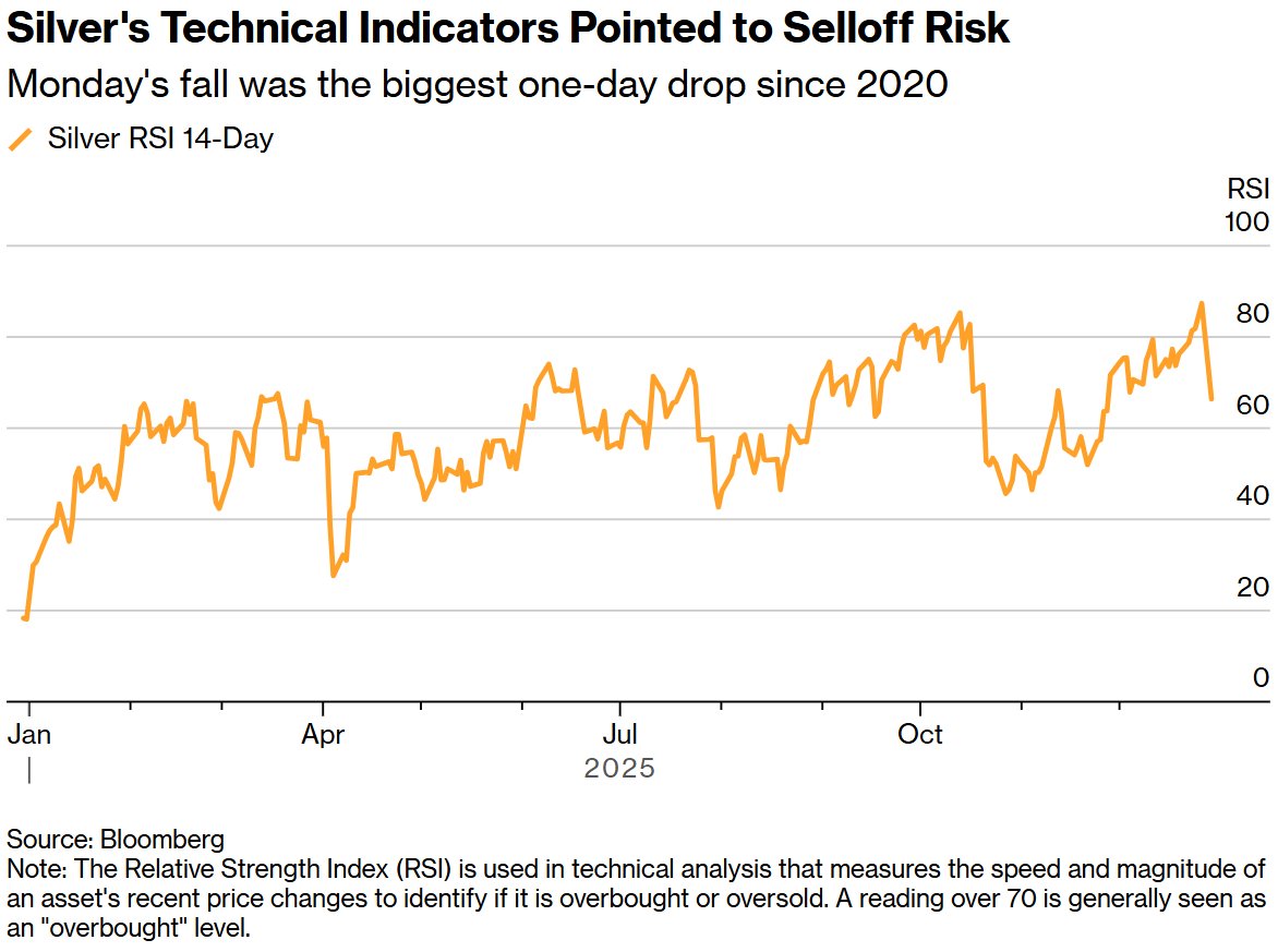 白银上演“V型”逆转！供需缺口支撑银价冲击1979年来最佳表现 - 图片1