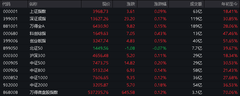 A股高开,有色再刷十年新高!N蘅东光上市涨逾1000%,商业航天、光伏走强,港股低开,新能源车逆势上涨,钯铂期货跳水 - 图片6