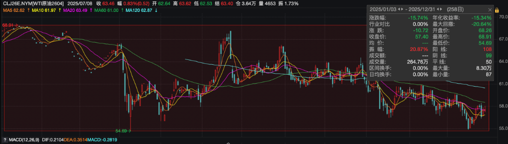 2025商品盘点：疯狂的金银，进击的铜锂，失意的原油 - 图片5