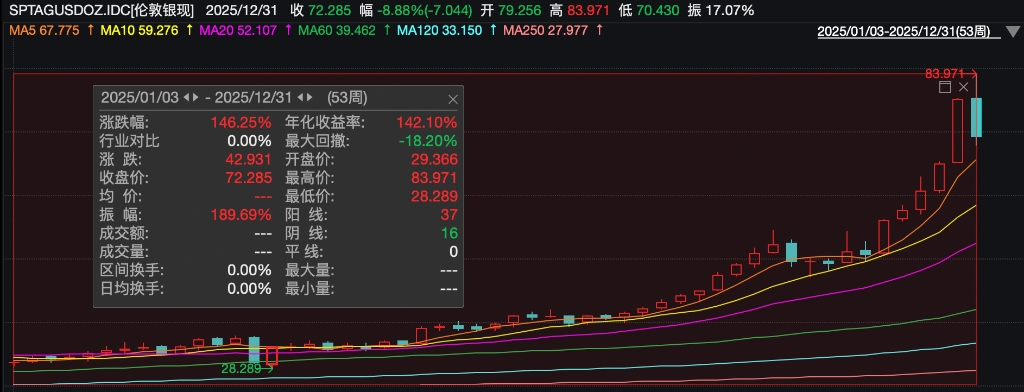 2025商品盘点：疯狂的金银，进击的铜锂，失意的原油 - 图片1