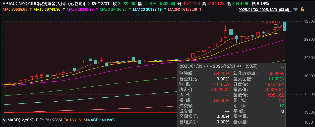 2025商品盘点：疯狂的金银，进击的铜锂，失意的原油 - 图片2