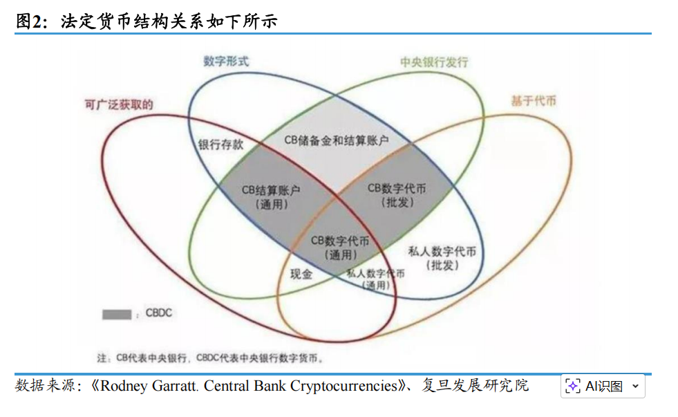 数字人民币2.0：“计息数字货币”的机制与技术创新 - 图片2