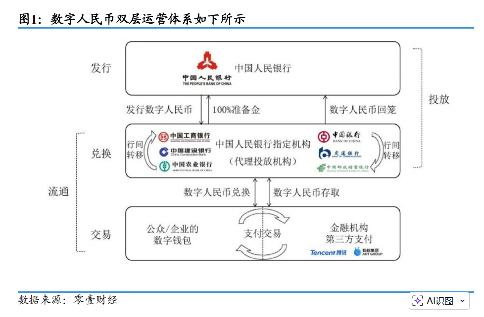 数字人民币2.0：“计息数字货币”的机制与技术创新 - 图片1