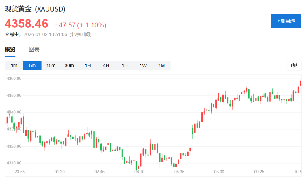 美股期货上涨，金银领衔贵金属反弹，美元疲软 - 图片1