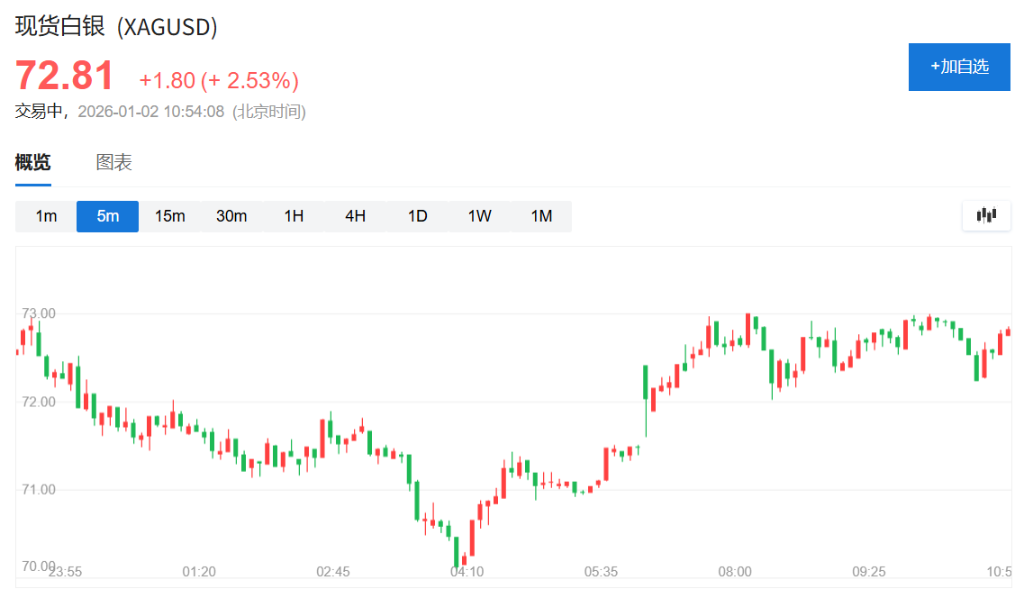 美股期货上涨，金银领衔贵金属反弹，美元疲软 - 图片2