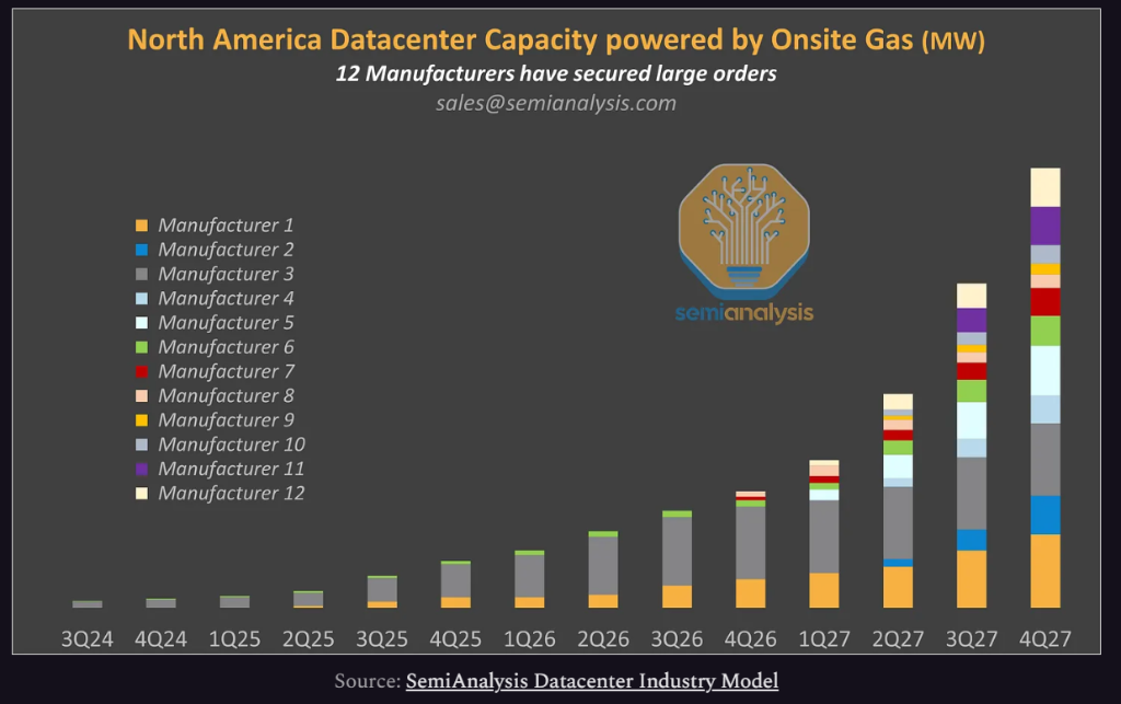 SemiAnalysis深度报告：美国电网跟不上，AI数据中心“自建电厂”跟时间赛跑 - 图片3