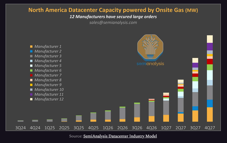 SemiAnalysis深度报告：美国电网跟不上，AI数据中心“自建电厂”跟时间赛跑 - 图片6