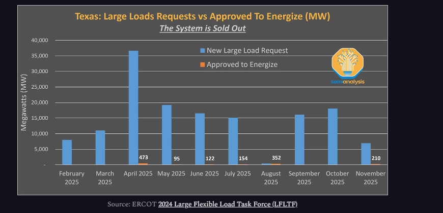 SemiAnalysis深度报告：美国电网跟不上，AI数据中心“自建电厂”跟时间赛跑 - 图片4