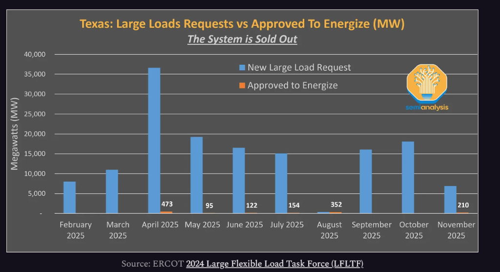 SemiAnalysis深度报告：美国电网跟不上，AI数据中心“自建电厂”跟时间赛跑 - 图片1