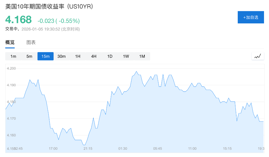 油价回落缓解通胀担忧，美债收益率结束连涨，一周以来首次下跌 - 图片1
