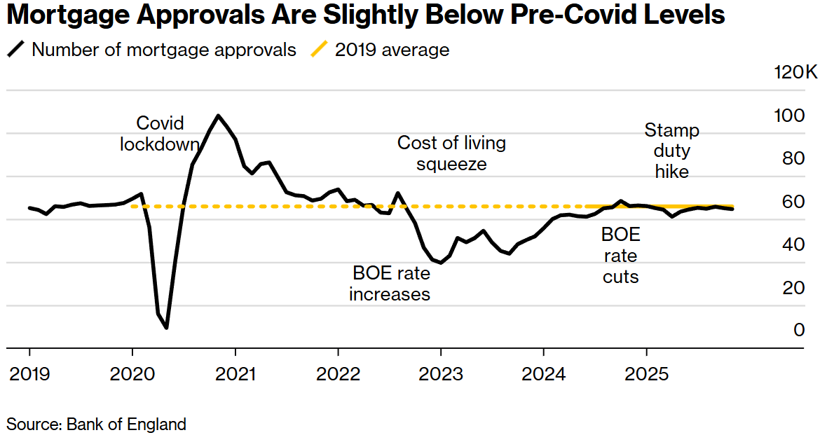 加税预期拖累市场 英国抵押贷款需求跌至五个月冰点 - 图片1