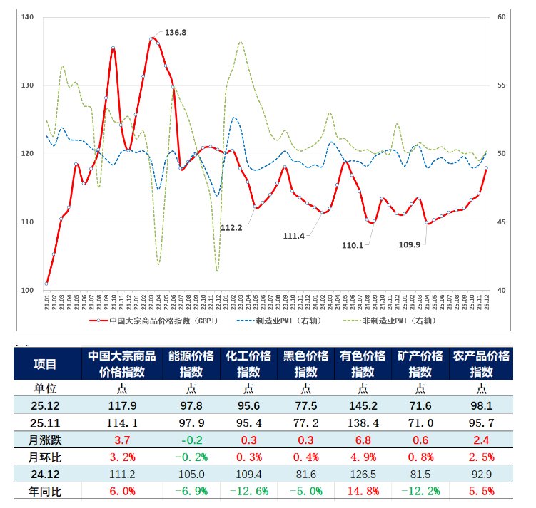中物联：2025年12月中国大宗商品价格指数为117.9点 环比上涨3.2% - 图片1