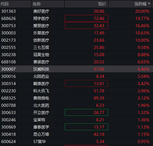 A股三大股指高开，创业板涨超1%，脑机接口概念爆发，恒科指涨0.6%，快手涨超10%，钯金、铂金、沪铝大涨 - 图片6
