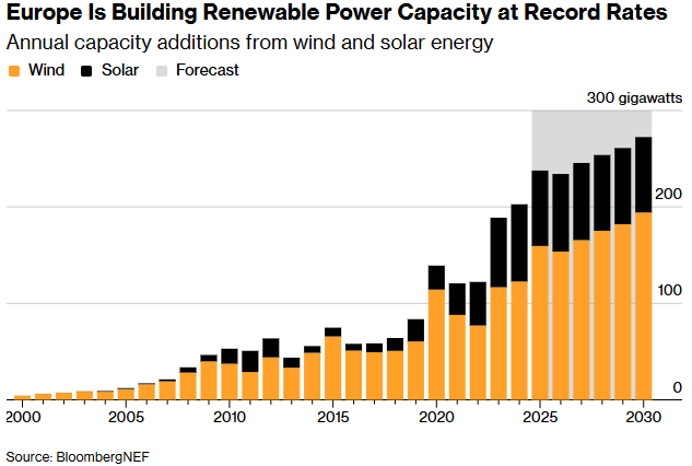 可再生能源产出激增席卷欧洲电网 2025年负电价频率创历史新高 - 图片2