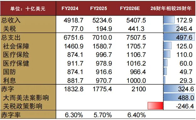 中金2026展望：泡沫加速！美国“财政主导”利好中美股市和金银铜 - 图片16