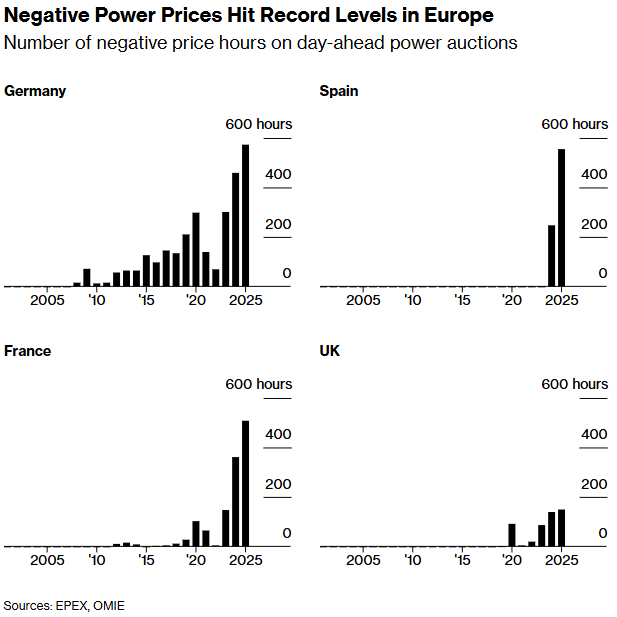 可再生能源产出激增席卷欧洲电网 2025年负电价频率创历史新高 - 图片1