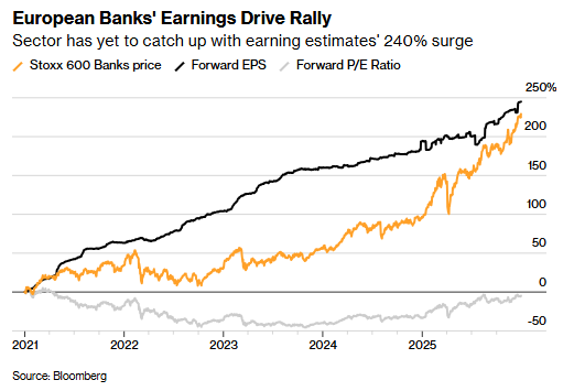 欧股2026年展望：机构高喊还有上涨空间 看好银行、可再生能源与德国刺激受益股 - 图片1