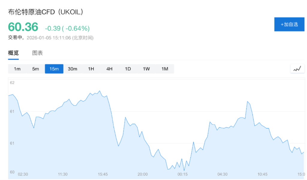 油价回落缓解通胀担忧，美债收益率结束连涨，一周以来首次下跌 - 图片2