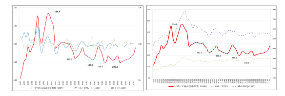 中物联：2025年12月中国大宗商品价格指数为117.9点 环比上涨3.2% - 图片4
