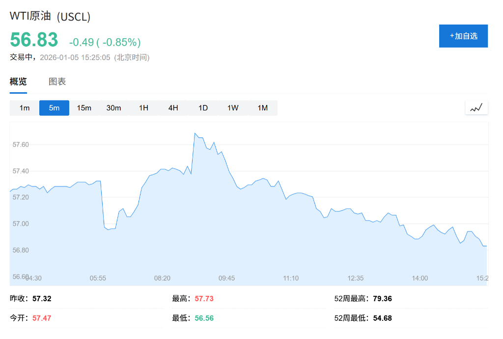委内瑞拉政局突变，为何油市置身事外，全球金融市场波澜不惊？ - 图片1