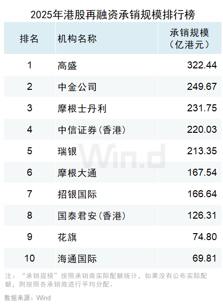 Wind：2025年港股股权融资市场融资总额达6122亿港元 增长比率达250.91% - 图片28