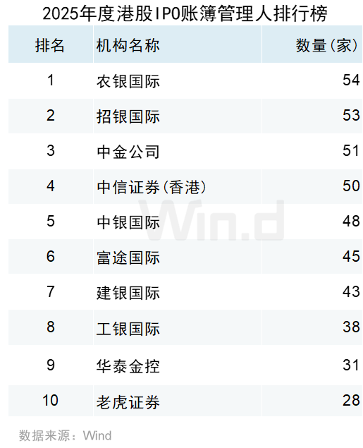 Wind：2025年港股股权融资市场融资总额达6122亿港元 增长比率达250.91% - 图片25