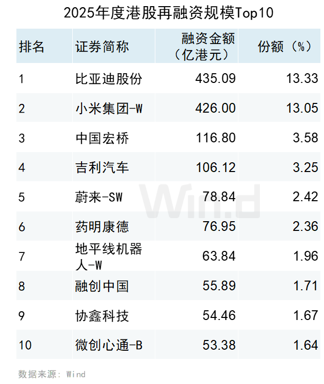 Wind：2025年港股股权融资市场融资总额达6122亿港元 增长比率达250.91% - 图片21