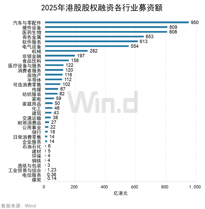 Wind：2025年港股股权融资市场融资总额达6122亿港元 增长比率达250.91% - 图片5