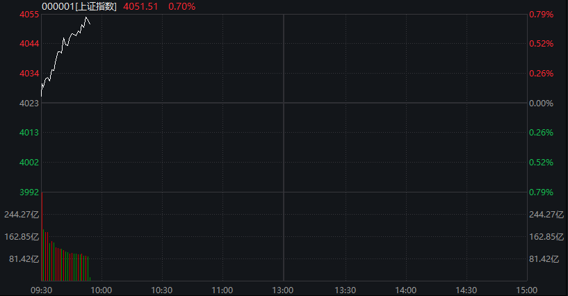 AH股齐涨！沪指刷新逾十年新高，脑机接口继续爆发，恒科指涨近2%，半导体走强，沪银涨超6% - 图片8
