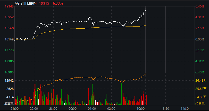 AH股齐涨！沪指刷新逾十年新高，脑机接口继续爆发，恒科指涨近2%，半导体走强，沪银涨超6% - 图片5