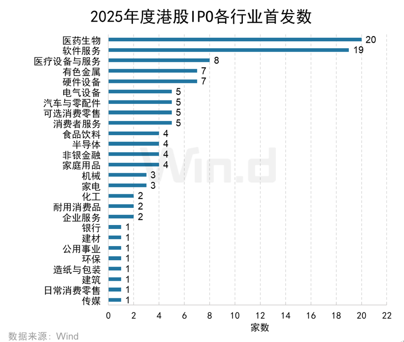 Wind：2025年港股股权融资市场融资总额达6122亿港元 增长比率达250.91% - 图片14