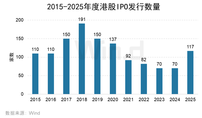 Wind：2025年港股股权融资市场融资总额达6122亿港元 增长比率达250.91% - 图片7